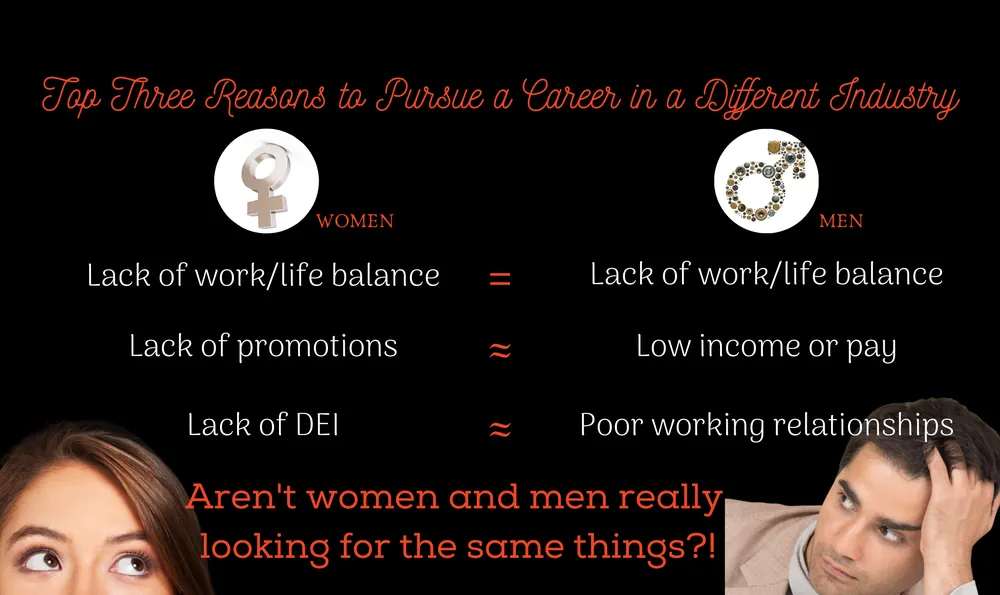 Chart of the top three reasons people leave for a career in a different industry. Women: lack of work/life balance, lack of promotions, lack of diversity, equity and inclusion. Men: lack of work/life balance, low income or pay, poor working relationships. Aren’t women and men really looking for the same things?